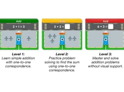 Accelerate Math! Simple Addition Activity Center