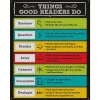 Colorful Chalkboard Things Good Readers Do Poster