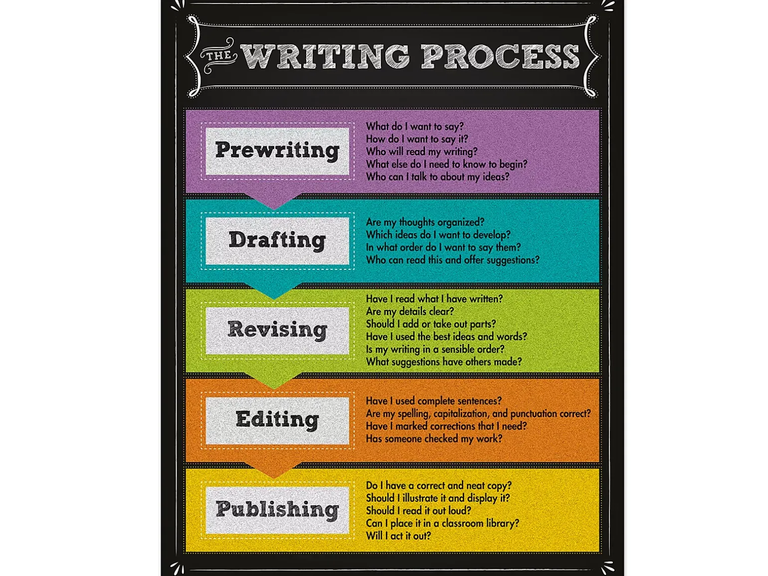 Colorful Chalkboard Writing Process Poster