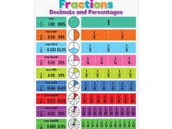 Colorful Fractions, Decimals and Percentages Poster