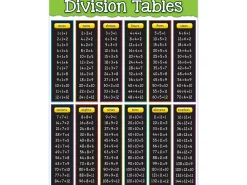Division Fact Tables Poster