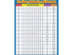 Fractions, Decimals & Percents Poster