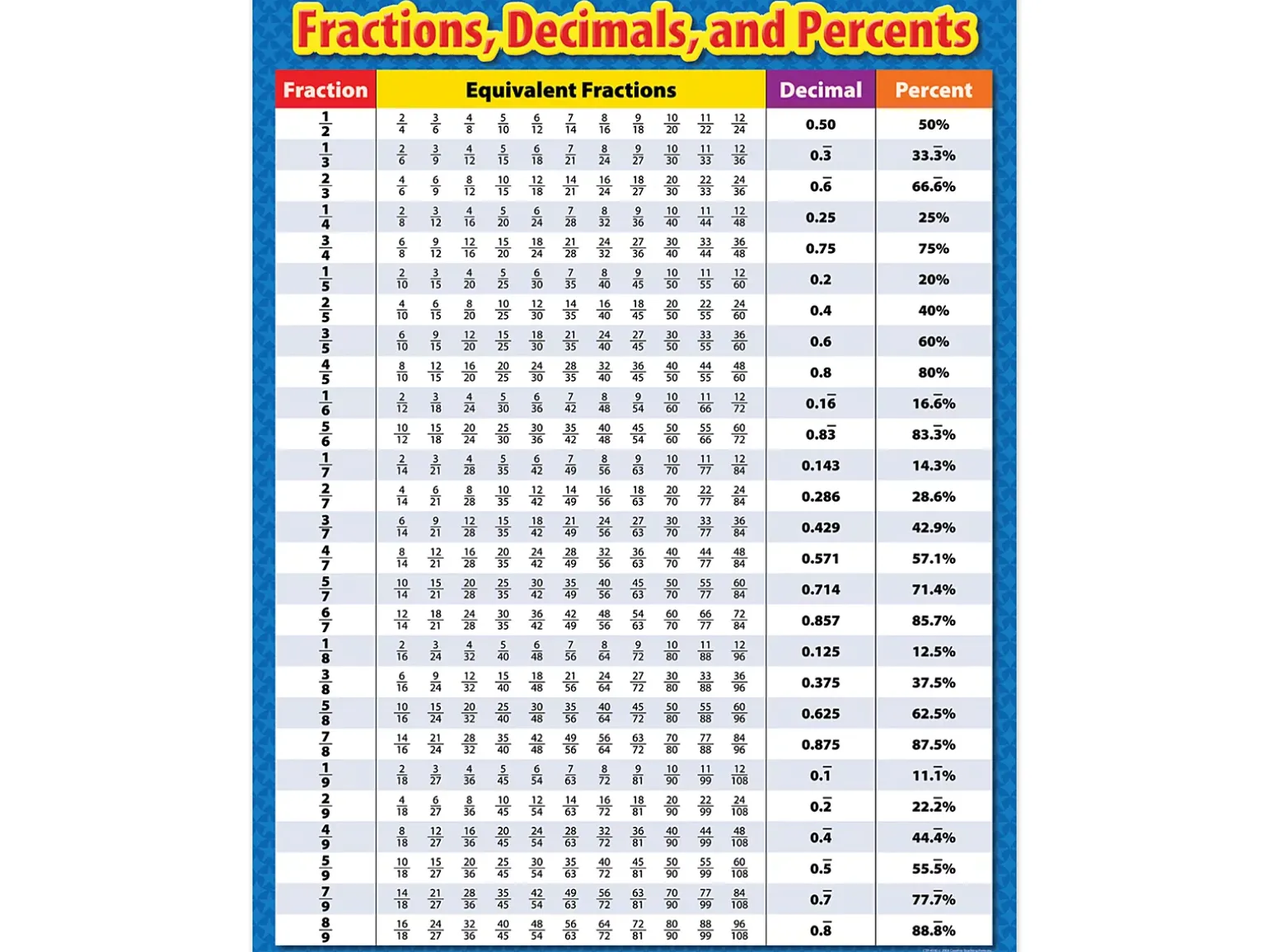 Fractions, Decimals & Percents Poster