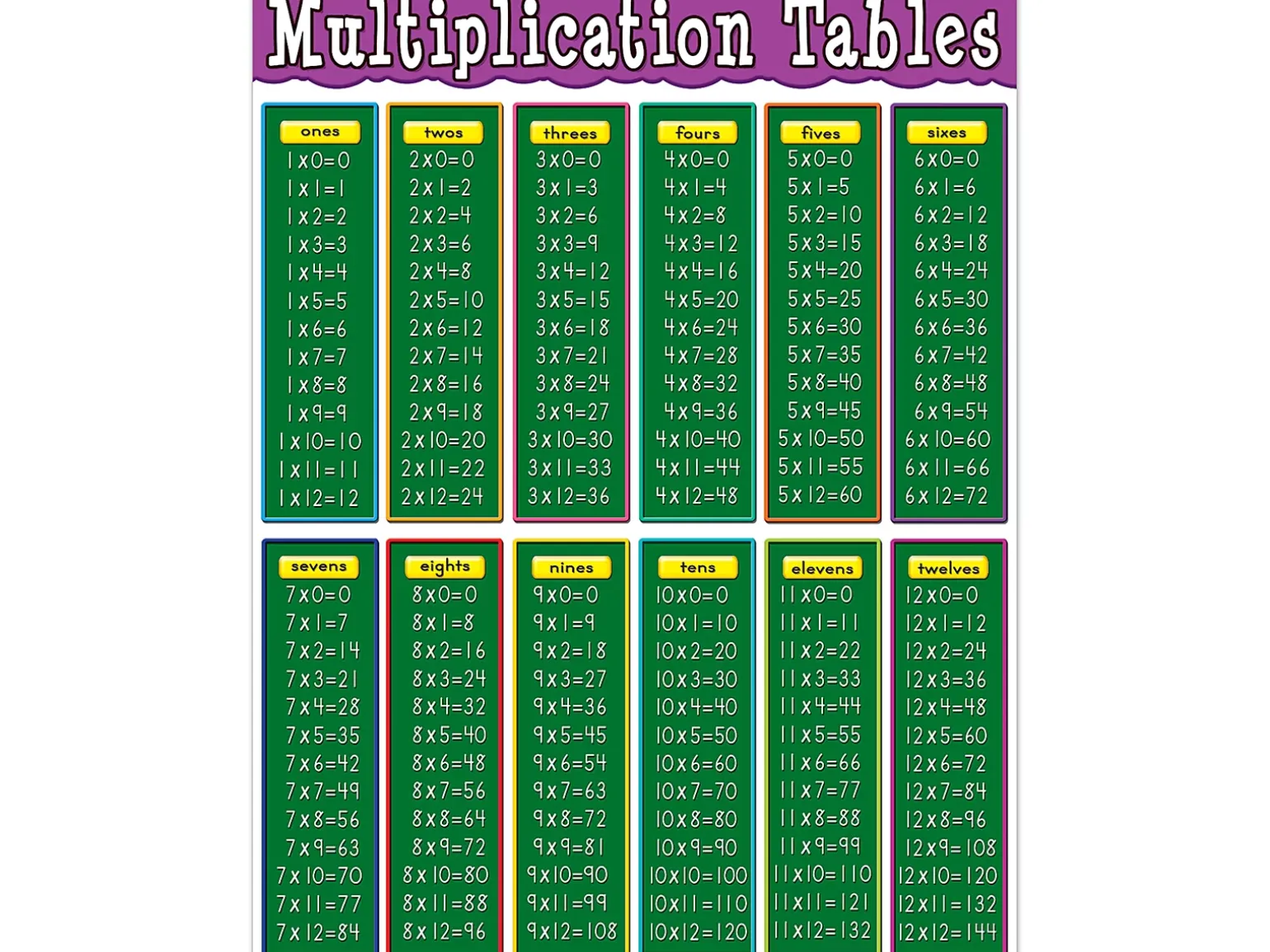 Multiplication Fact Tables Poster