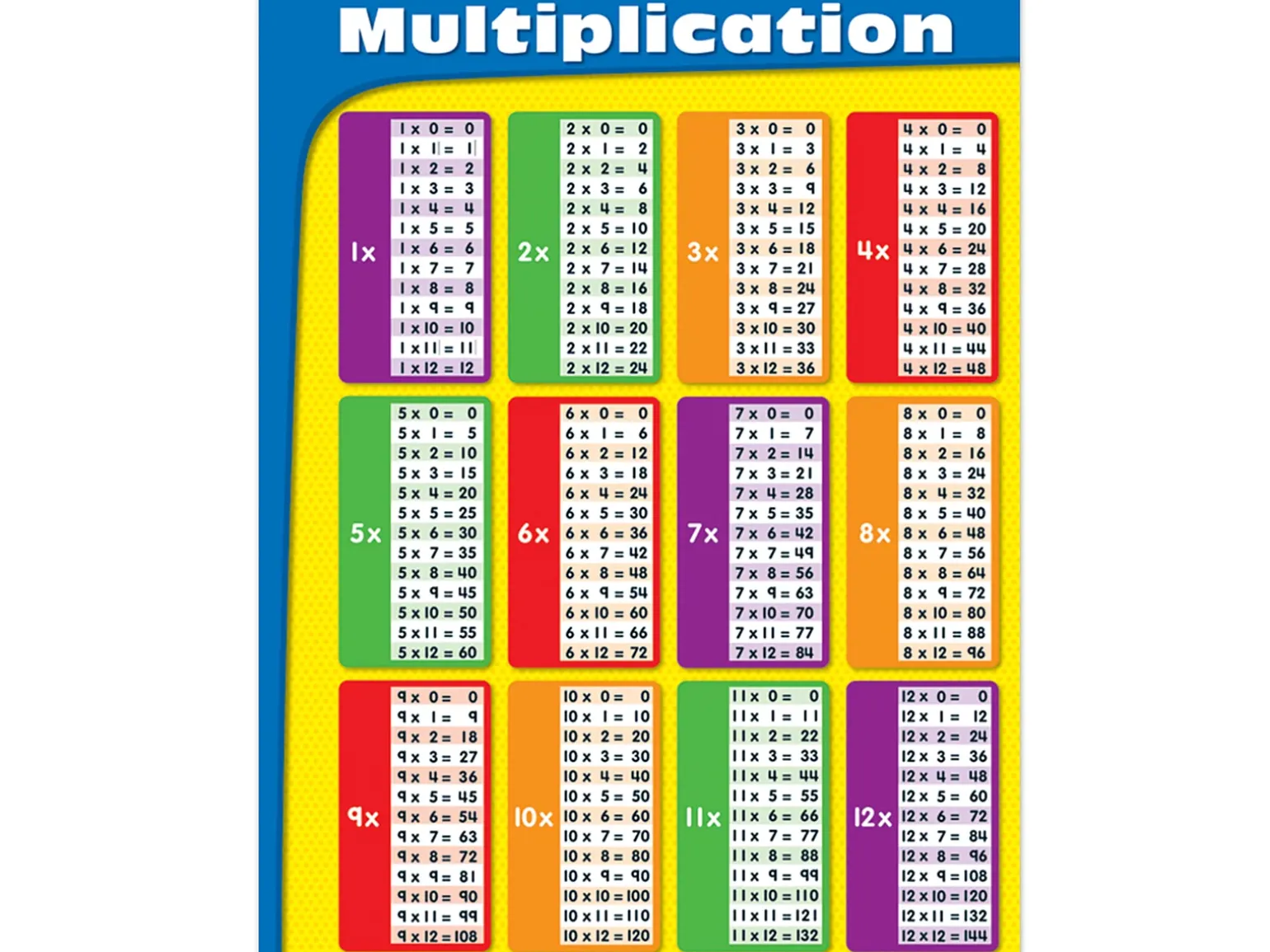 Multiplication Fact Tables Poster
