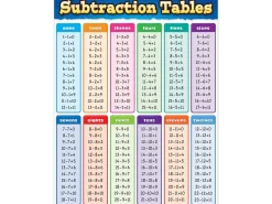 Subtraction Fact Tables Poster