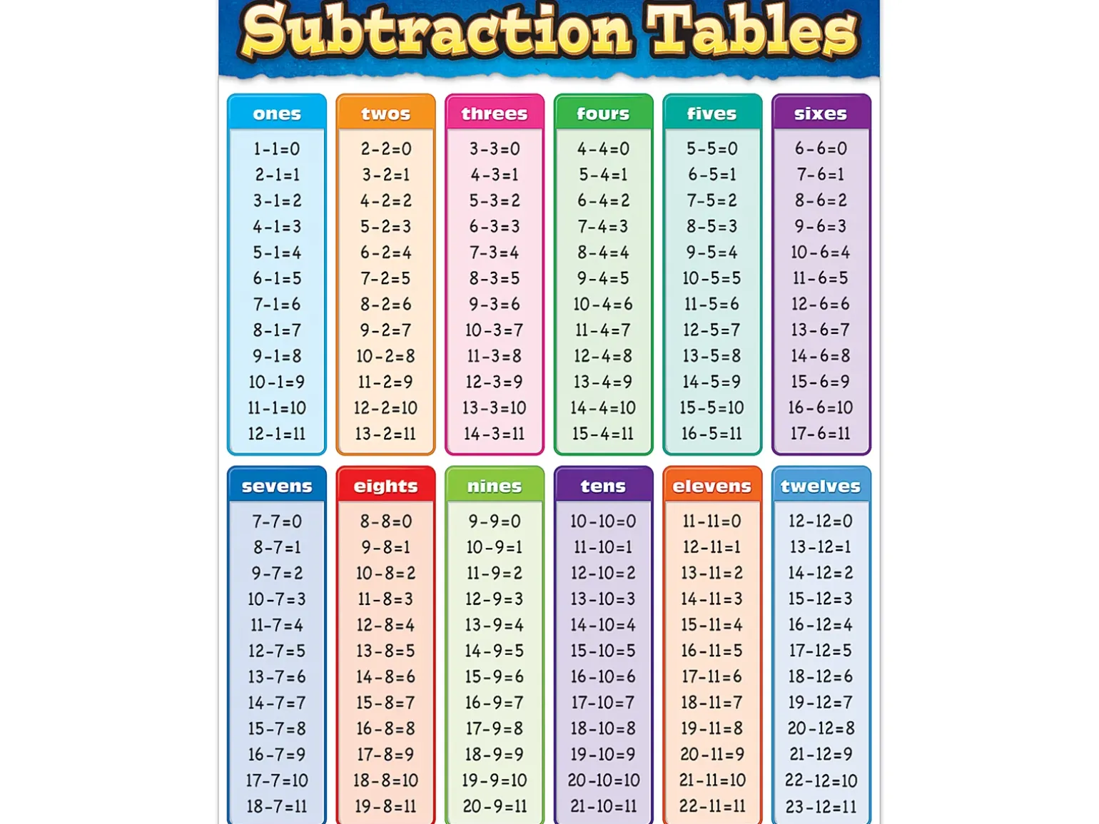 Subtraction Fact Tables Poster