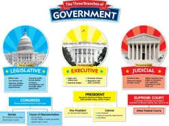 The Three Branches of Government Bulletin Board Set