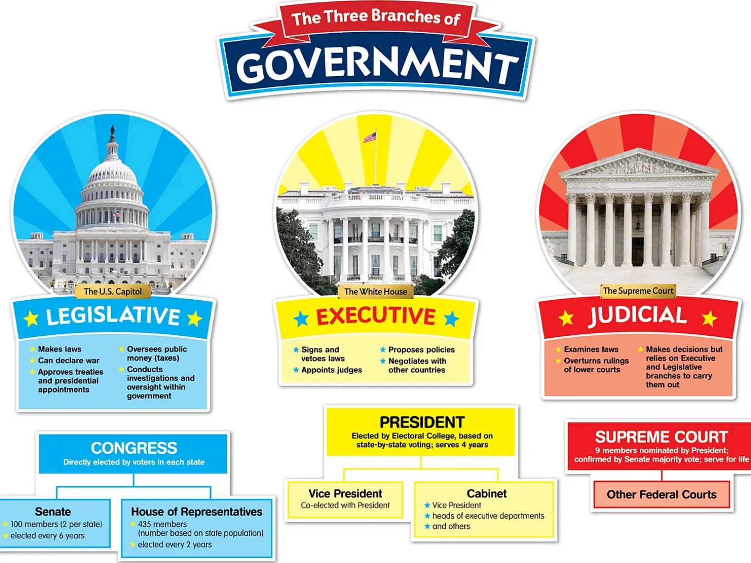 The Three Branches of Government Bulletin Board Set